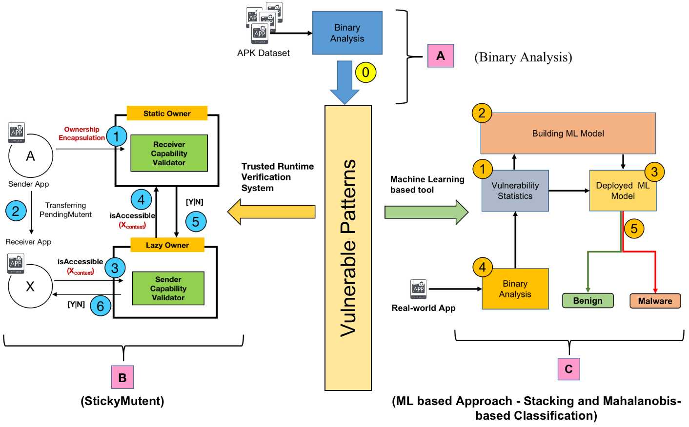 Android PendingIntent Based Research Model.